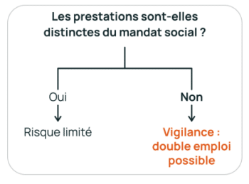 risques selon le type de prestation des management fees